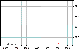 Intraday AZEK Chart