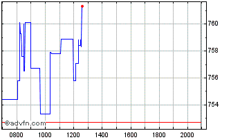 Intraday ServiceNow Chart