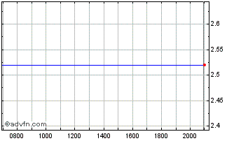 Intraday Hygeia Healthcare Chart