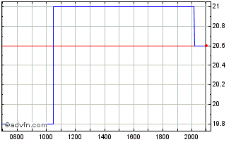 Intraday MS and AD Insurance Chart