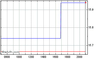 Intraday Energy Recovery Dl 001 Chart