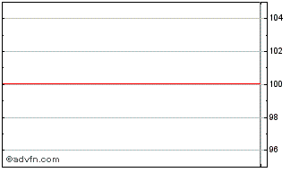 Intraday Petrobas Global Finance Chart