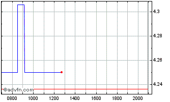 Intraday Karora Resources Chart