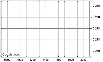Intraday Applied UV Chart