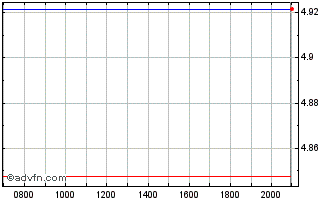 Intraday Kuaishou Technology Chart