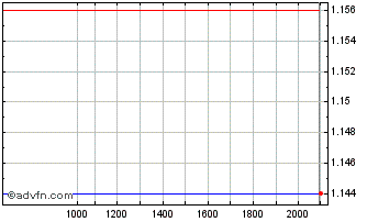 Intraday Wallbox NV Chart