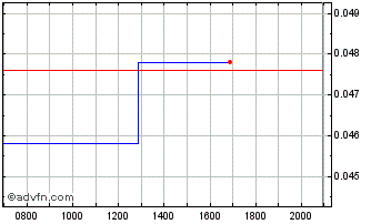 Intraday POWR Lithium Chart