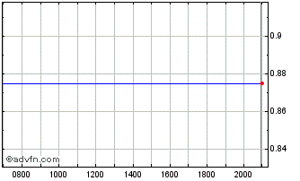 Intraday Dowlais Chart