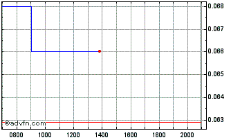 Intraday GoviEx Uranium Chart