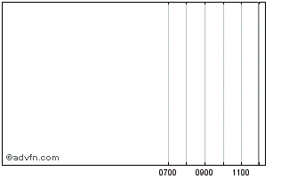 Intraday Sunworks Chart