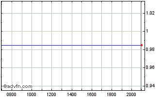 Intraday 111 Chart