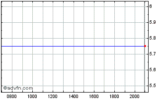 Intraday First Foundation Chart