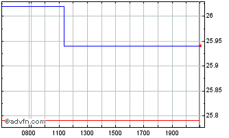 Intraday Appian Chart