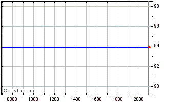 Intraday CELLNEX FIN Chart