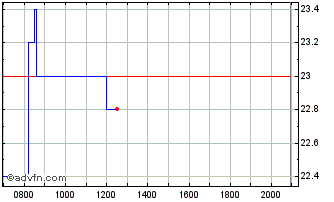 Intraday MPH Health Care Chart