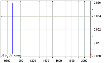 Intraday Altiplano Metals Chart