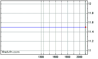 Intraday Burford Capital Chart