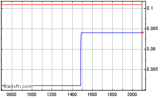 Intraday Corus Entertainment Chart