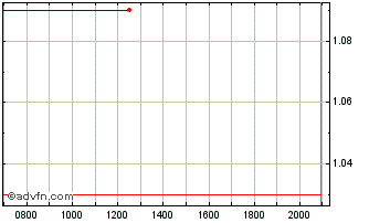 Intraday FlexShopper Chart