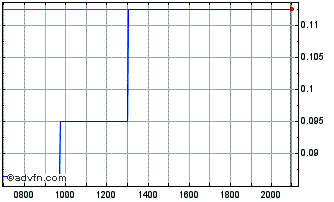 Intraday Vow Green Metals AS Chart