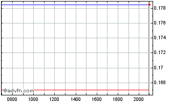 Intraday Generation Mining Chart