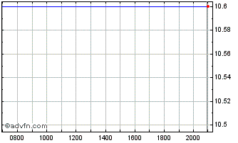 Intraday Krispy Kreme Chart