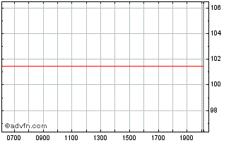 Intraday K F W Anl V Chart