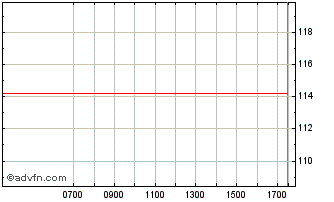 Intraday Genl El Cap Corp 09/39mtn Chart