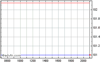 Intraday Gothaer Allgemeine Versi... Chart