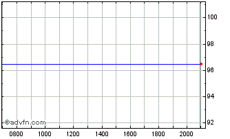 Intraday Iberdrola International BV Chart