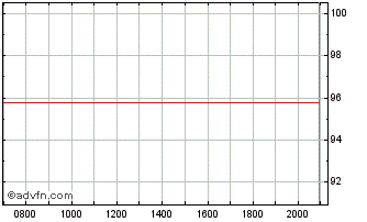 Intraday Unilever Chart