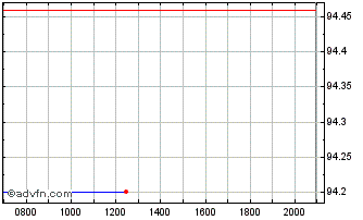 Intraday United States of America Chart