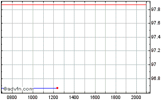 Intraday General Motors Financial Chart