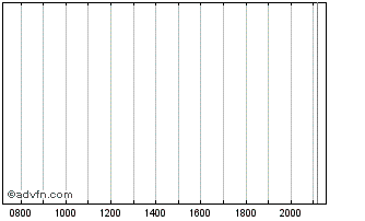 Intraday SES Chart