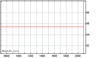 Intraday RTE Reseau de Transport ... Chart