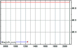 Intraday Red Electrica Financiaci... Chart