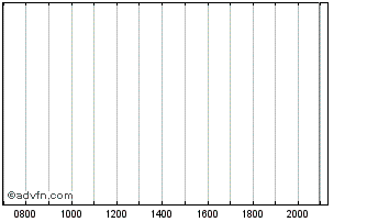 Intraday TVO Teollisuuden Voima Oy Chart