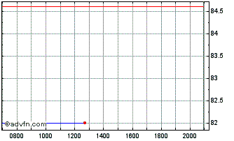 Intraday Republic of Romania Chart