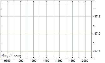 Intraday EDP Finance BV Chart