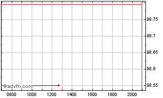 Intraday Cooperatieve Rabobank UA Chart