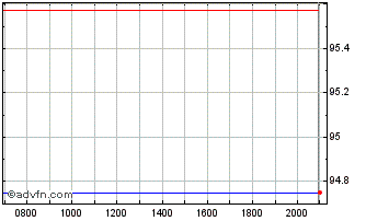 Intraday Wolters Kluwer NV Chart