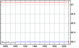 Intraday Edenred Chart