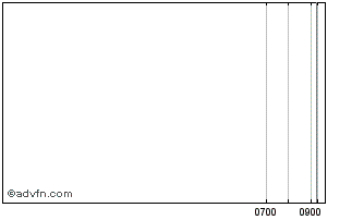 Intraday Intrum AB Chart