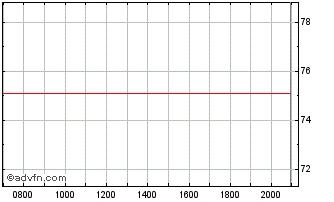 Intraday United States of America Chart