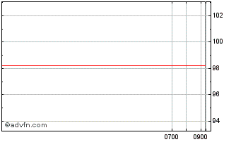 Intraday CNH Industrial Finance E... Chart