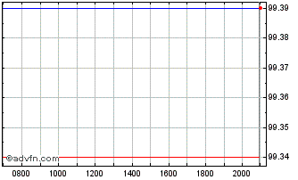 Intraday Australia Chart