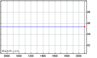 Intraday ESM European Stability M... Chart