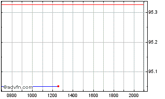 Intraday Redexis Gas Finance BV Chart