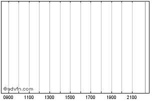 Intraday Schneider Electric Chart