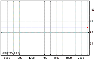 Intraday Republic of Lithuania Chart